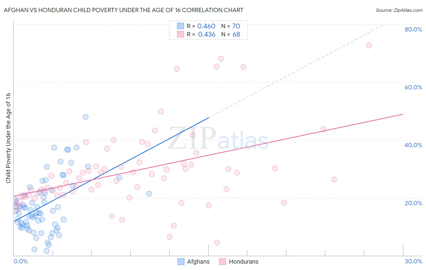 Afghan vs Honduran Child Poverty Under the Age of 16