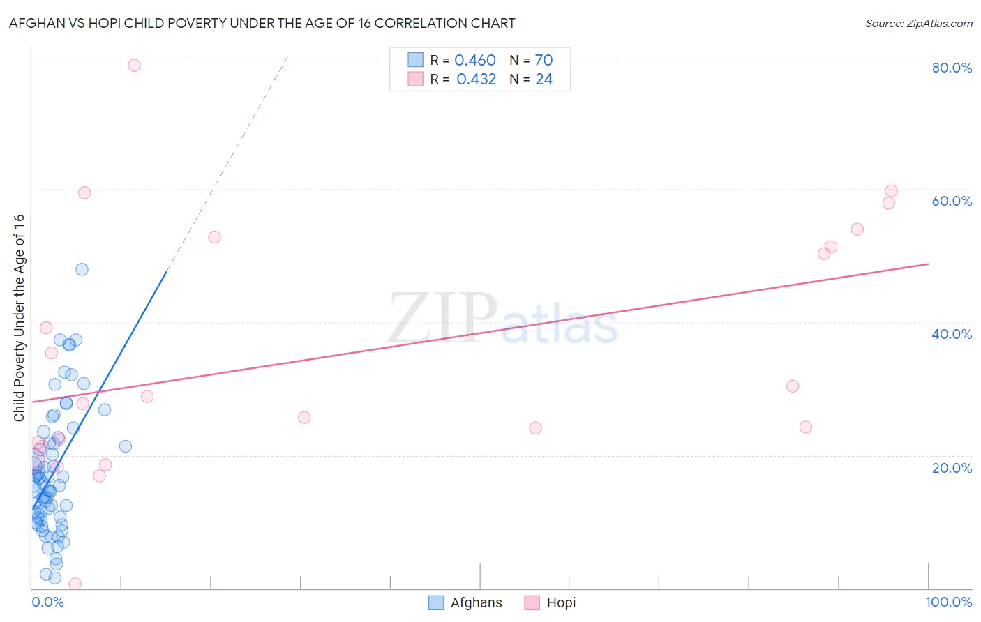 Afghan vs Hopi Child Poverty Under the Age of 16