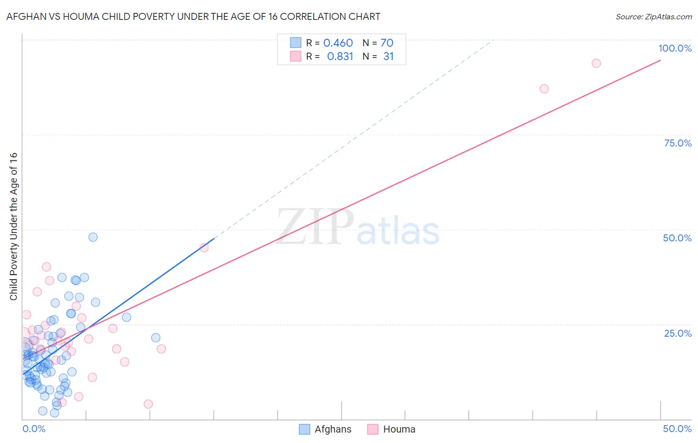 Afghan vs Houma Child Poverty Under the Age of 16