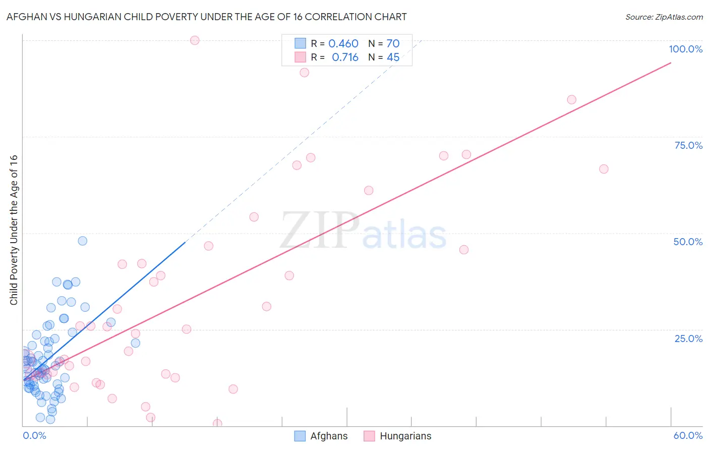 Afghan vs Hungarian Child Poverty Under the Age of 16