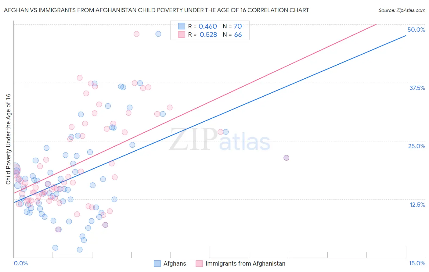 Afghan vs Immigrants from Afghanistan Child Poverty Under the Age of 16