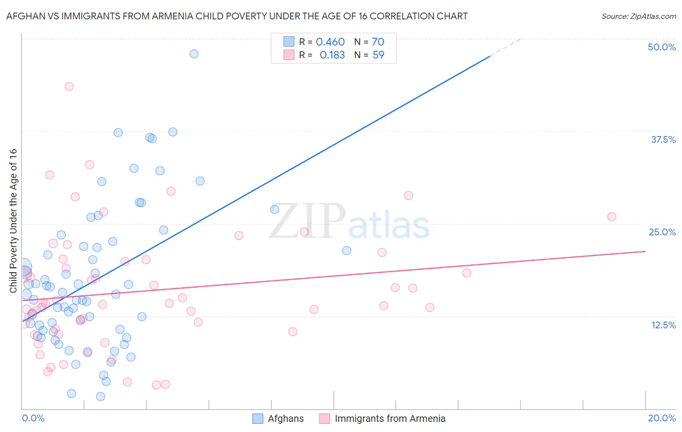 Afghan vs Immigrants from Armenia Child Poverty Under the Age of 16