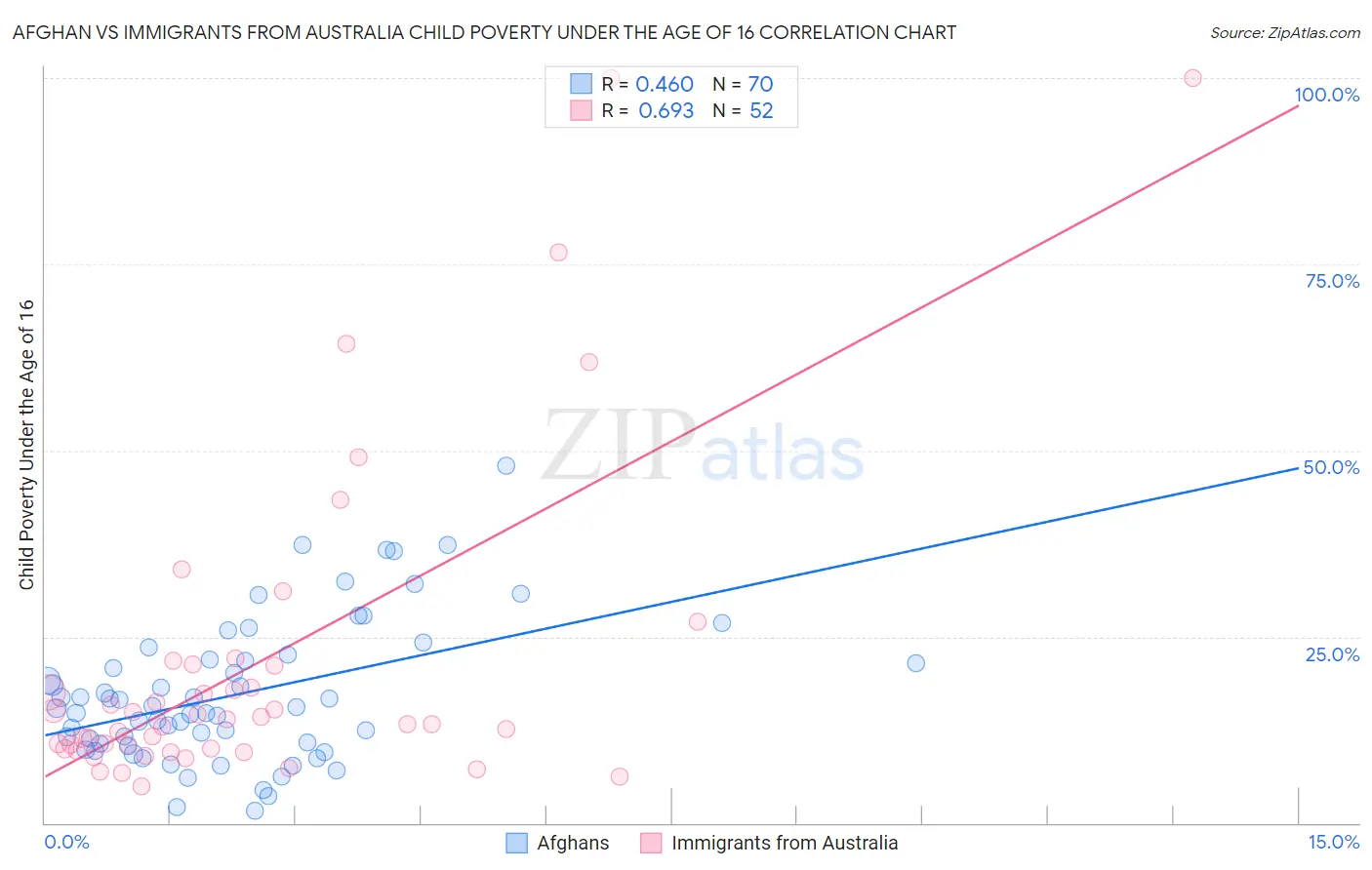 Afghan vs Immigrants from Australia Child Poverty Under the Age of 16