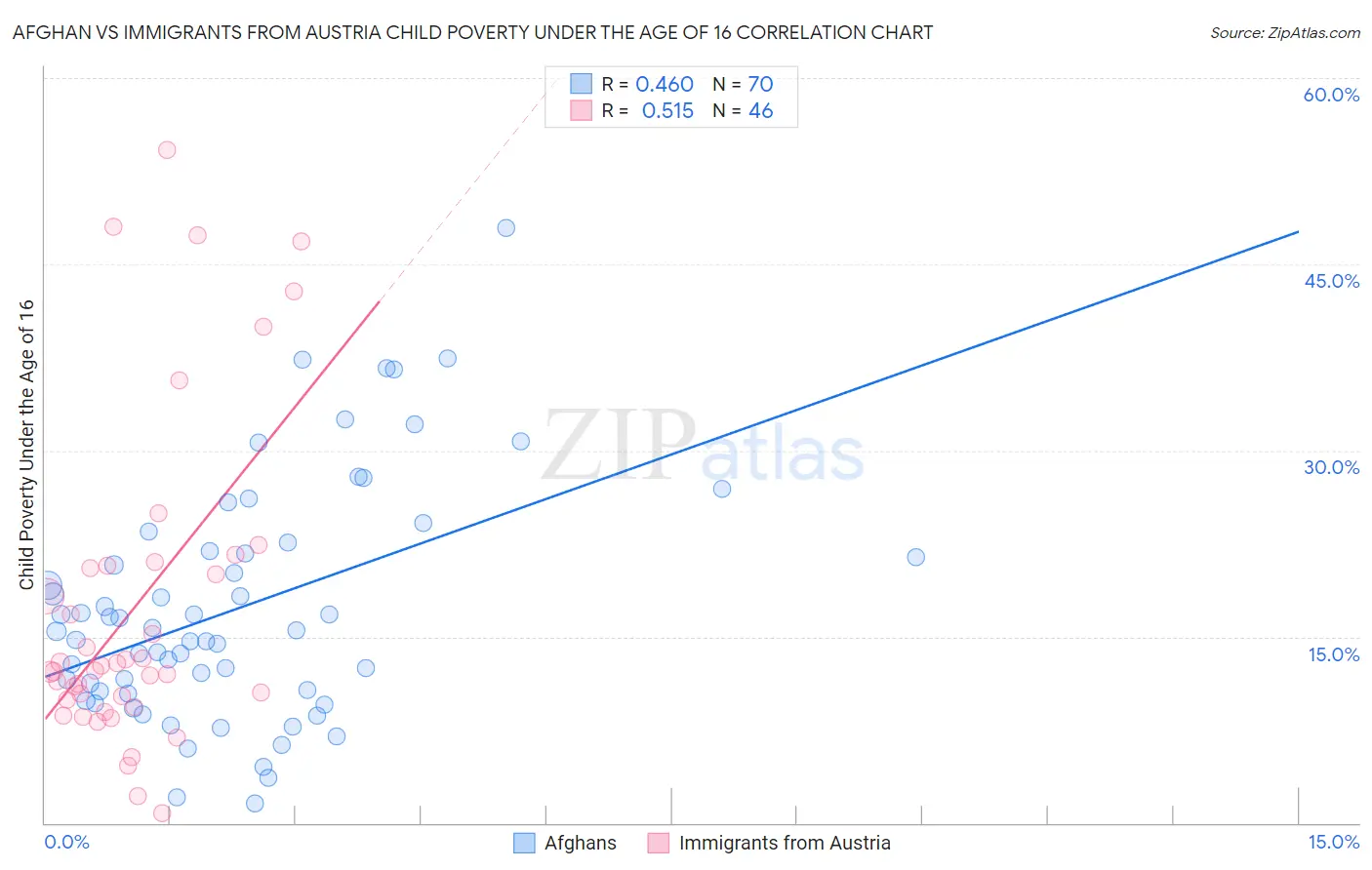 Afghan vs Immigrants from Austria Child Poverty Under the Age of 16