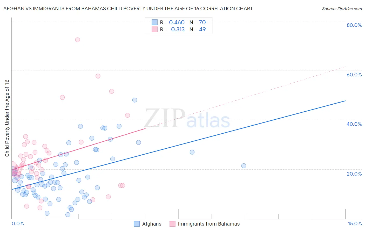 Afghan vs Immigrants from Bahamas Child Poverty Under the Age of 16