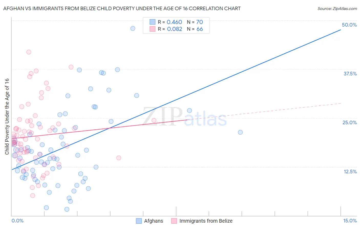 Afghan vs Immigrants from Belize Child Poverty Under the Age of 16