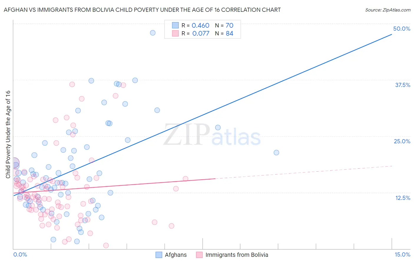 Afghan vs Immigrants from Bolivia Child Poverty Under the Age of 16