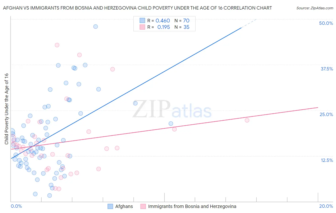 Afghan vs Immigrants from Bosnia and Herzegovina Child Poverty Under the Age of 16