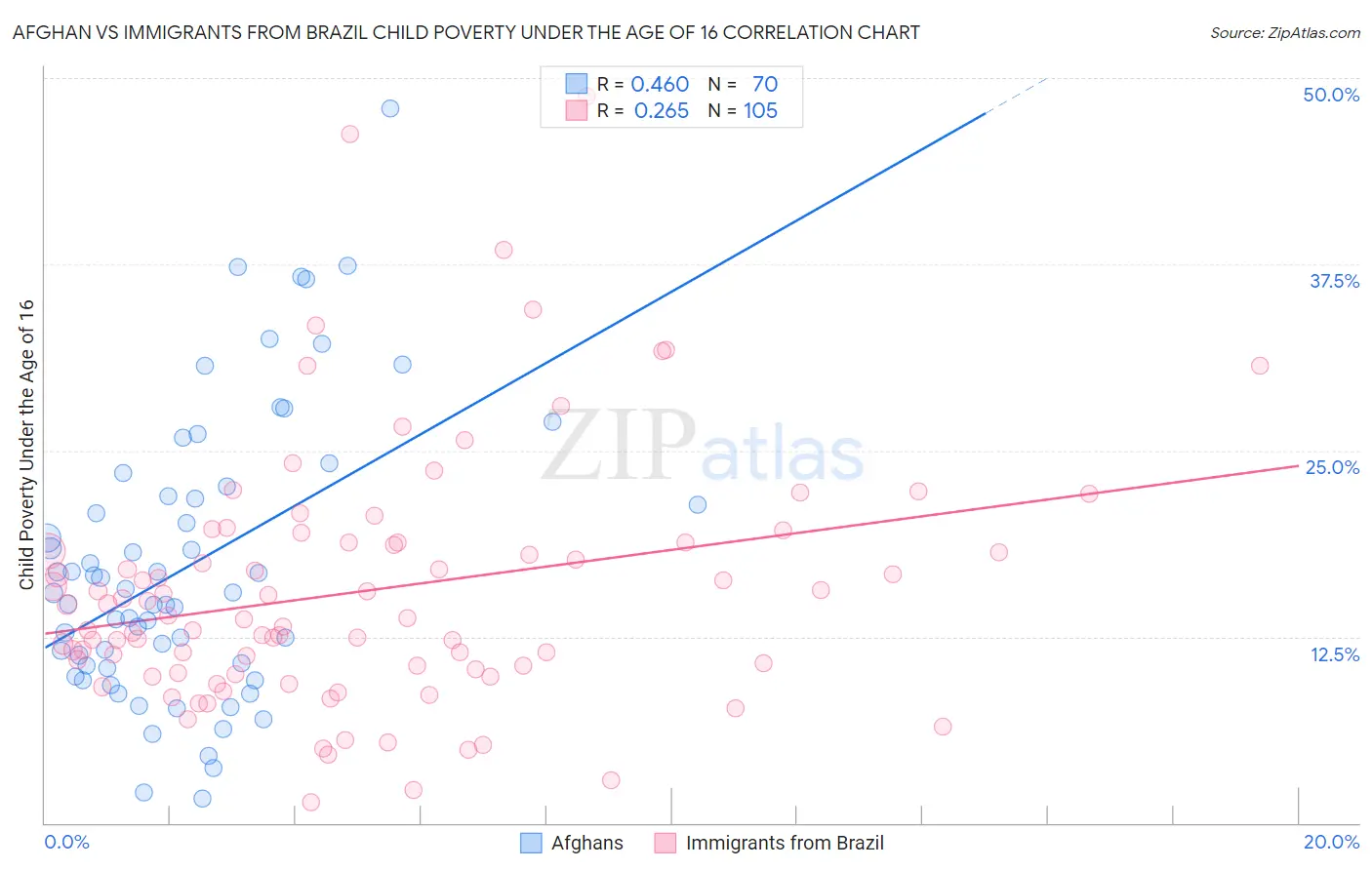 Afghan vs Immigrants from Brazil Child Poverty Under the Age of 16