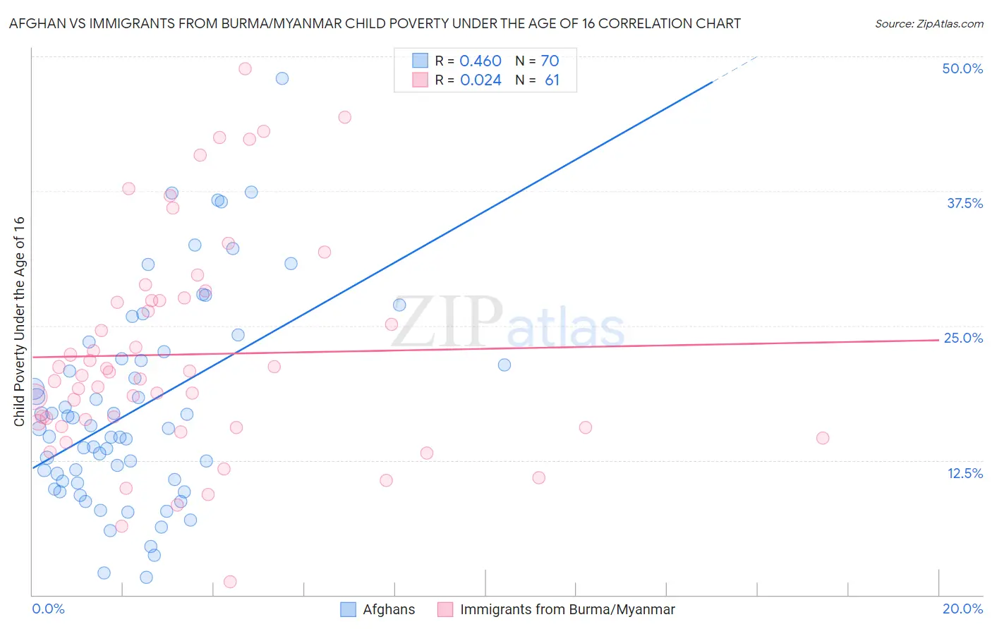 Afghan vs Immigrants from Burma/Myanmar Child Poverty Under the Age of 16