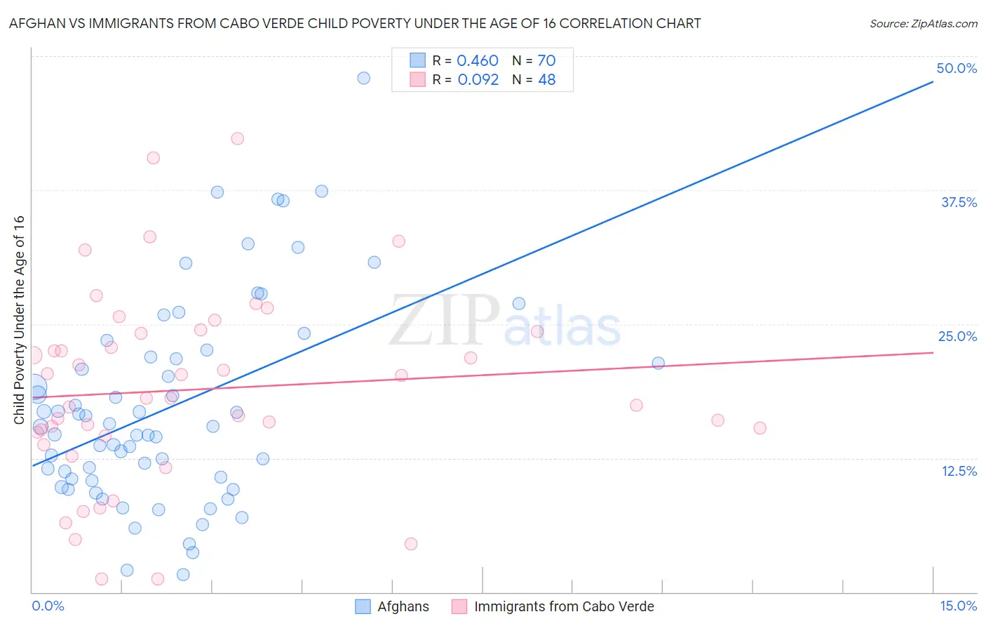 Afghan vs Immigrants from Cabo Verde Child Poverty Under the Age of 16