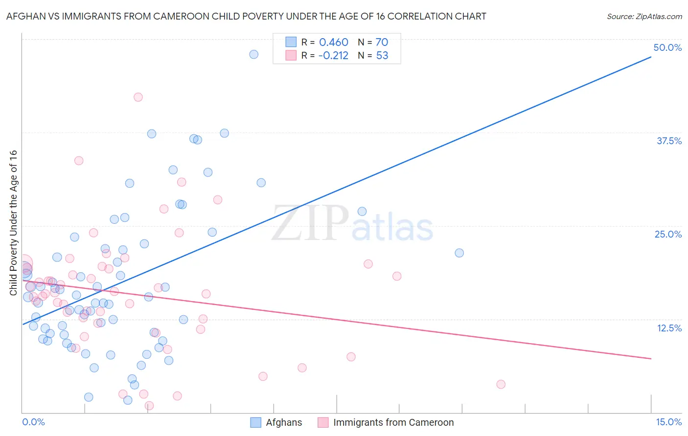 Afghan vs Immigrants from Cameroon Child Poverty Under the Age of 16