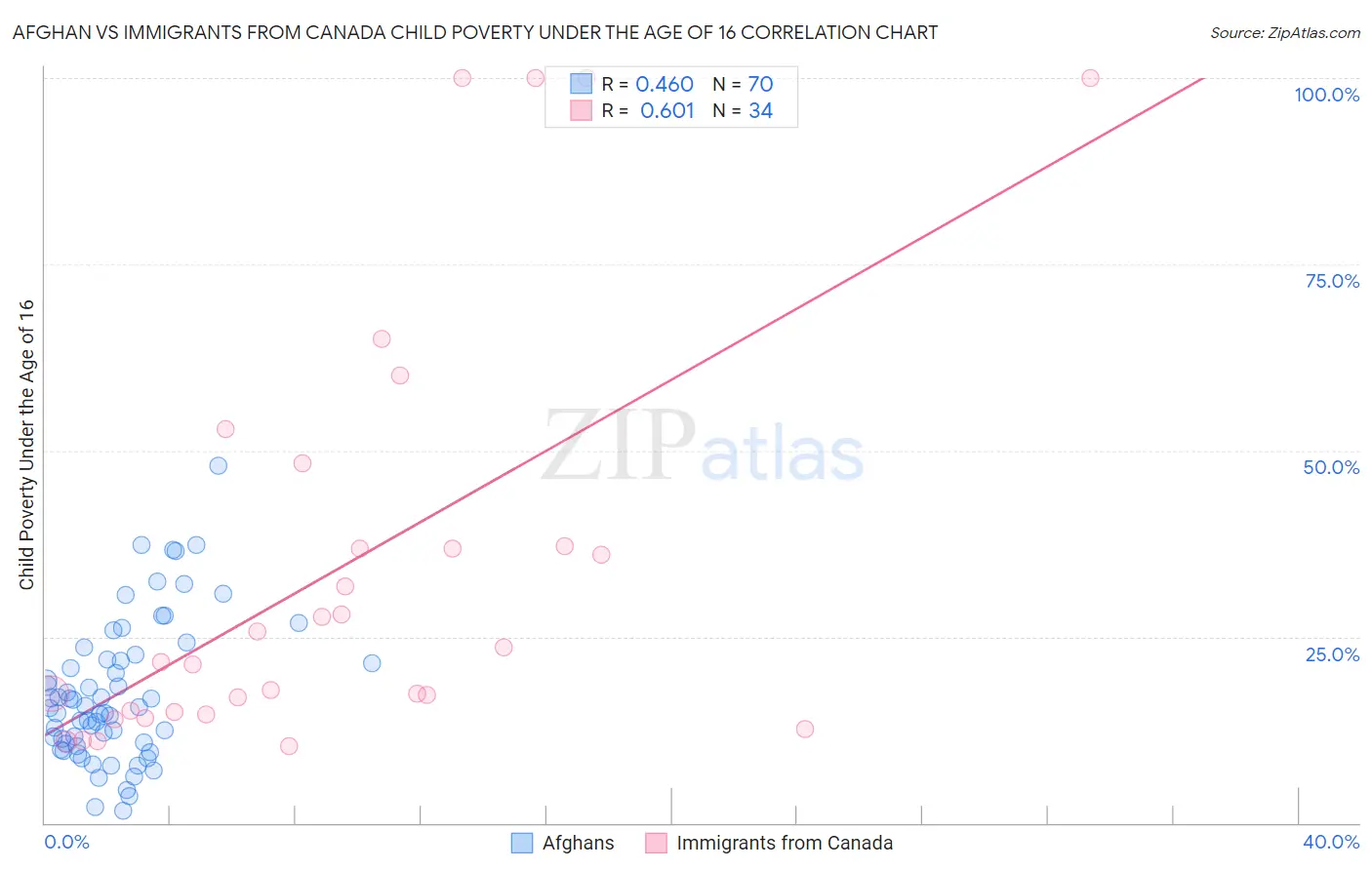 Afghan vs Immigrants from Canada Child Poverty Under the Age of 16