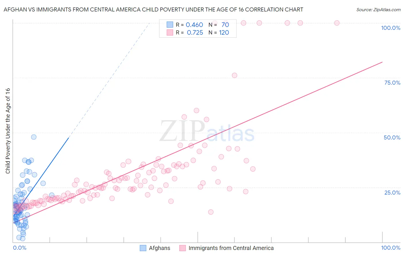 Afghan vs Immigrants from Central America Child Poverty Under the Age of 16