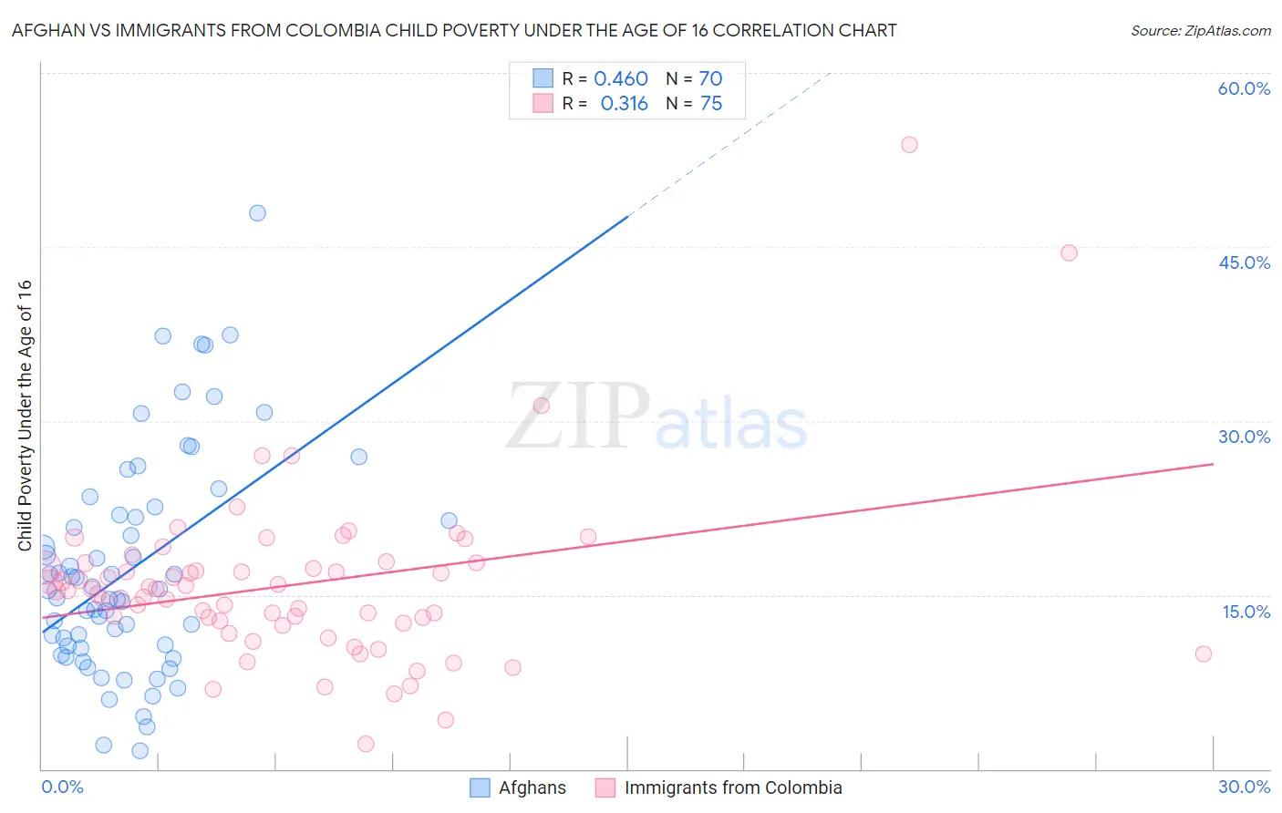 Afghan vs Immigrants from Colombia Child Poverty Under the Age of 16