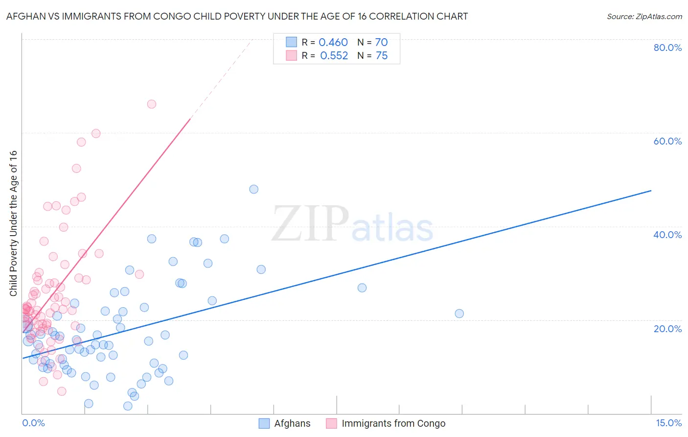 Afghan vs Immigrants from Congo Child Poverty Under the Age of 16