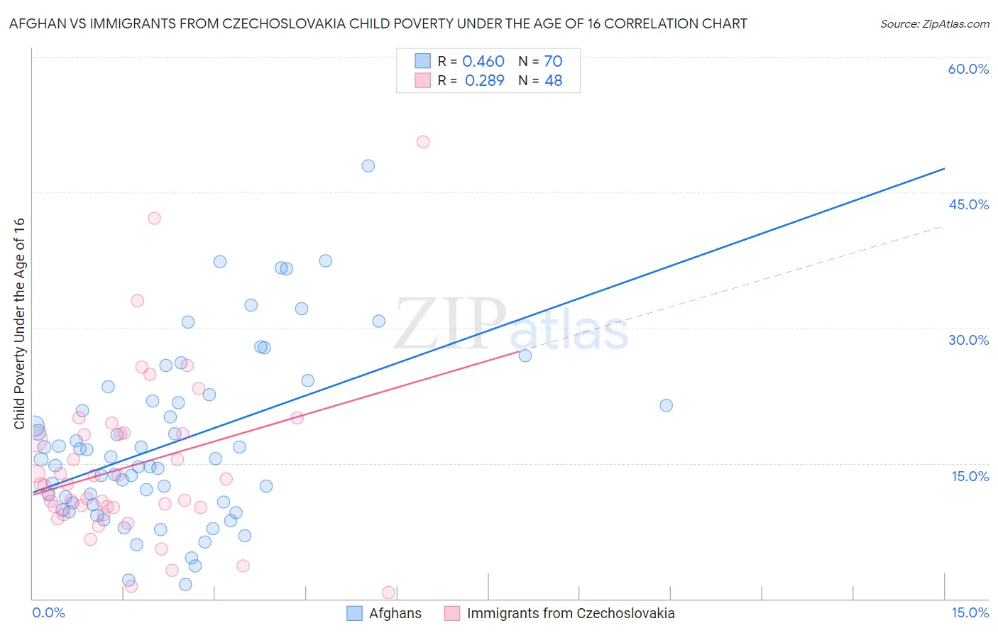 Afghan vs Immigrants from Czechoslovakia Child Poverty Under the Age of 16