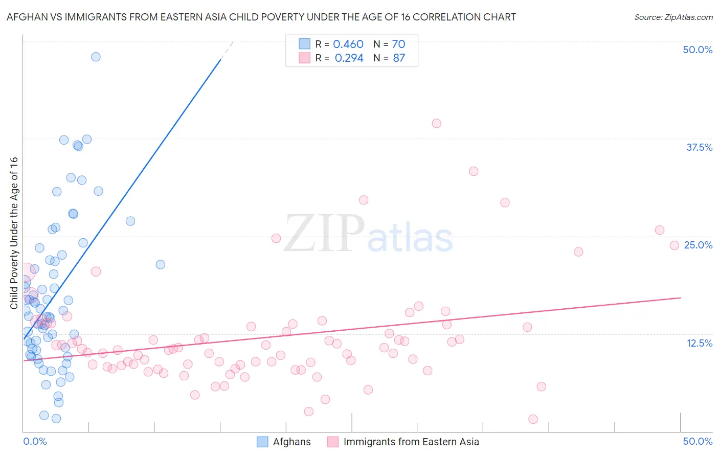 Afghan vs Immigrants from Eastern Asia Child Poverty Under the Age of 16