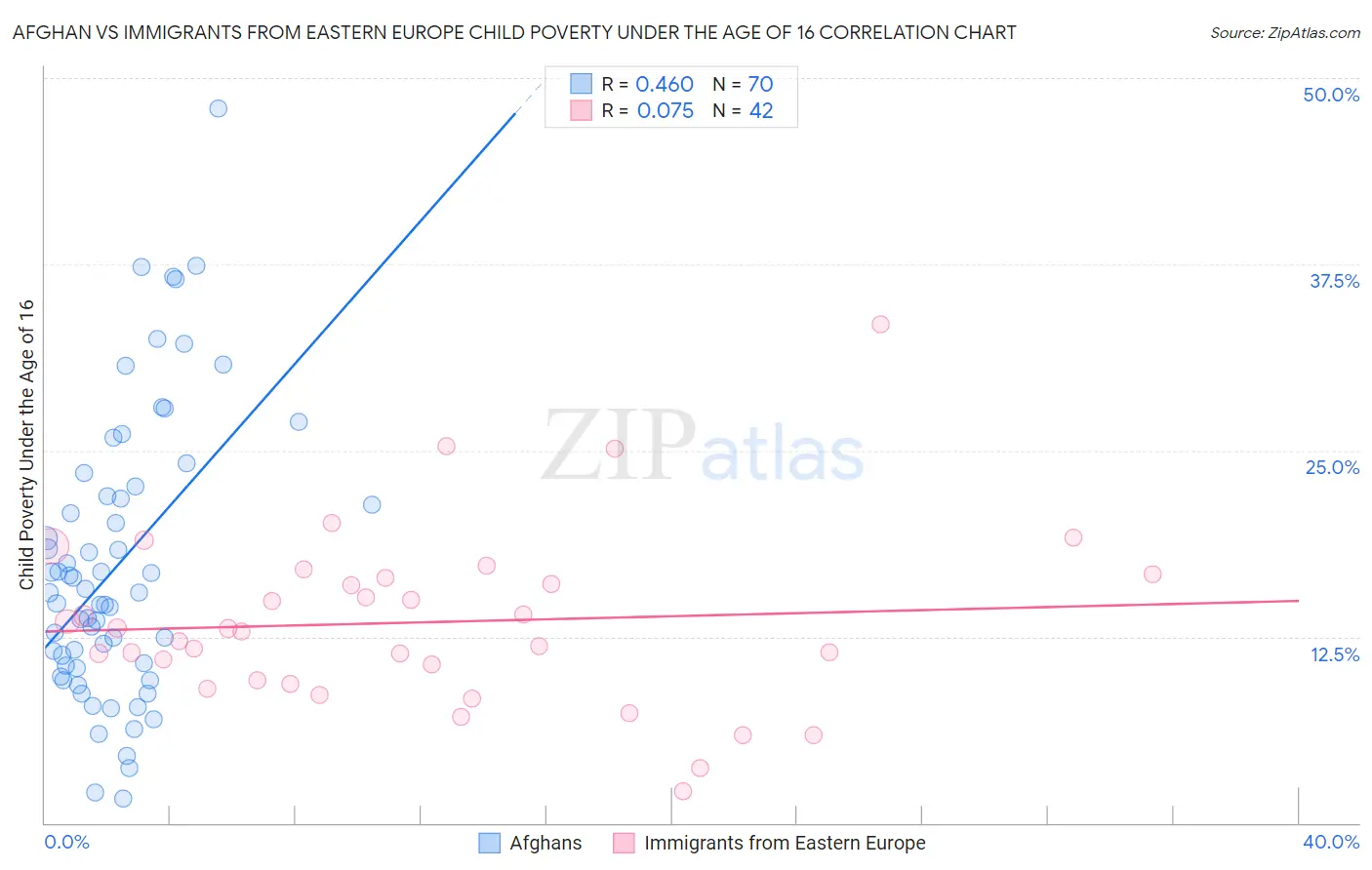 Afghan vs Immigrants from Eastern Europe Child Poverty Under the Age of 16