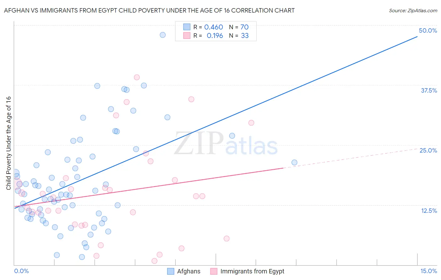 Afghan vs Immigrants from Egypt Child Poverty Under the Age of 16