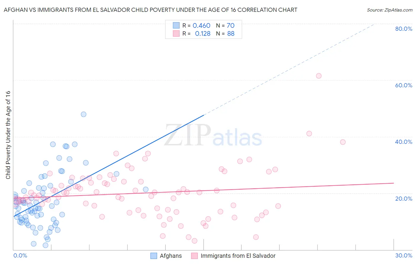 Afghan vs Immigrants from El Salvador Child Poverty Under the Age of 16