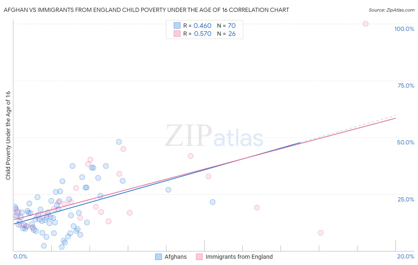 Afghan vs Immigrants from England Child Poverty Under the Age of 16