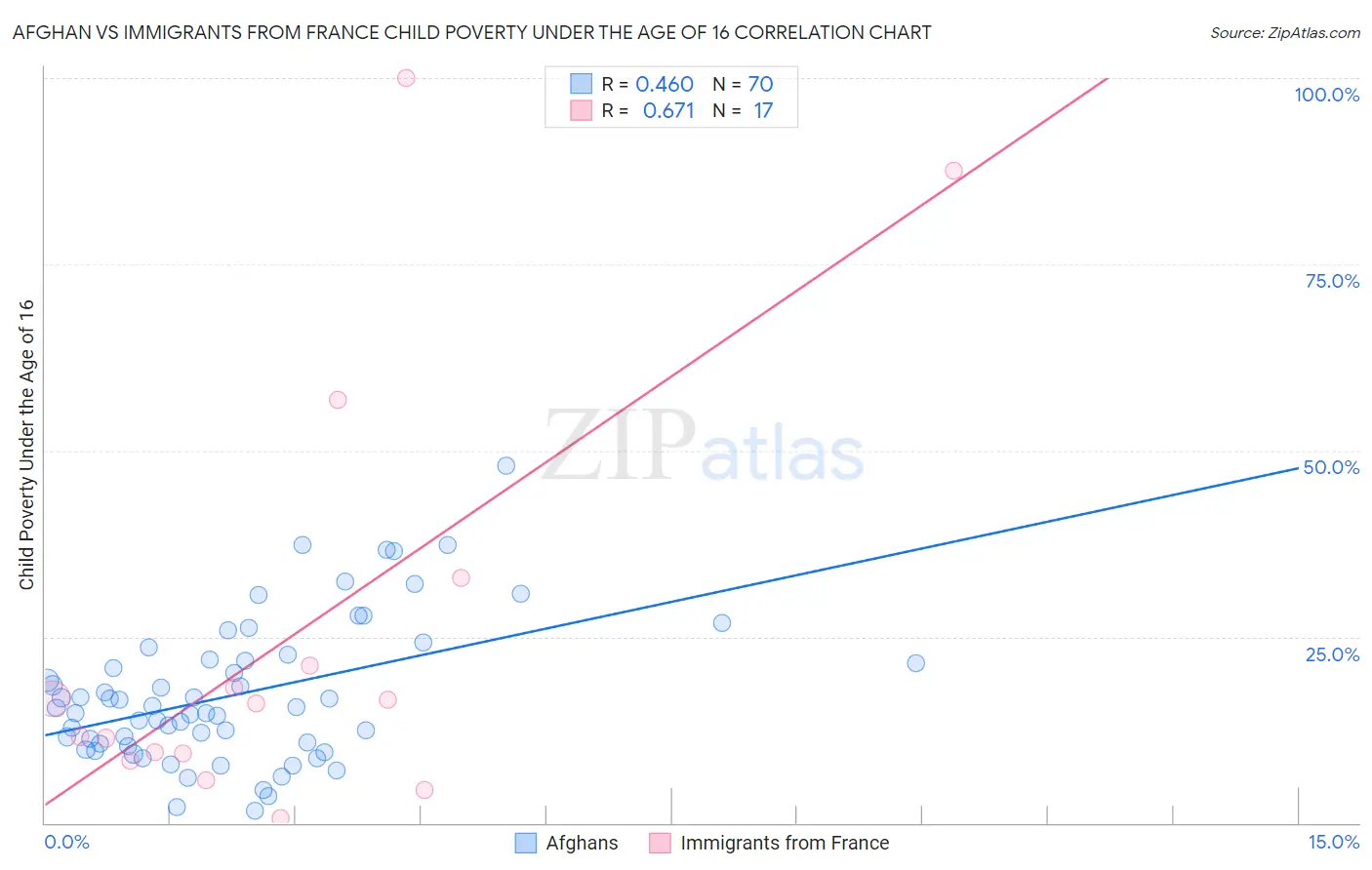 Afghan vs Immigrants from France Child Poverty Under the Age of 16