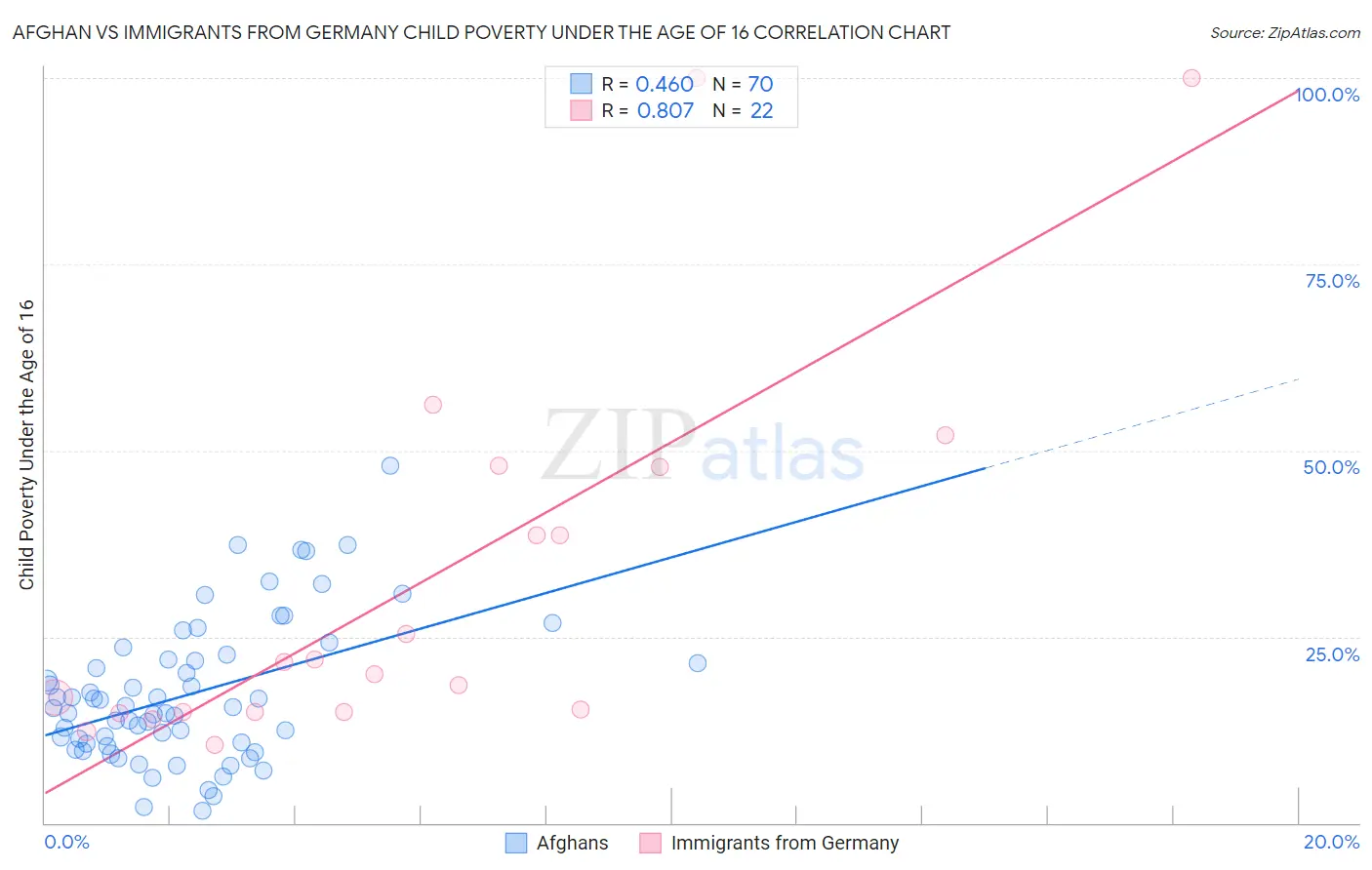 Afghan vs Immigrants from Germany Child Poverty Under the Age of 16