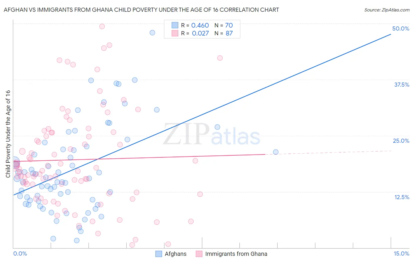 Afghan vs Immigrants from Ghana Child Poverty Under the Age of 16