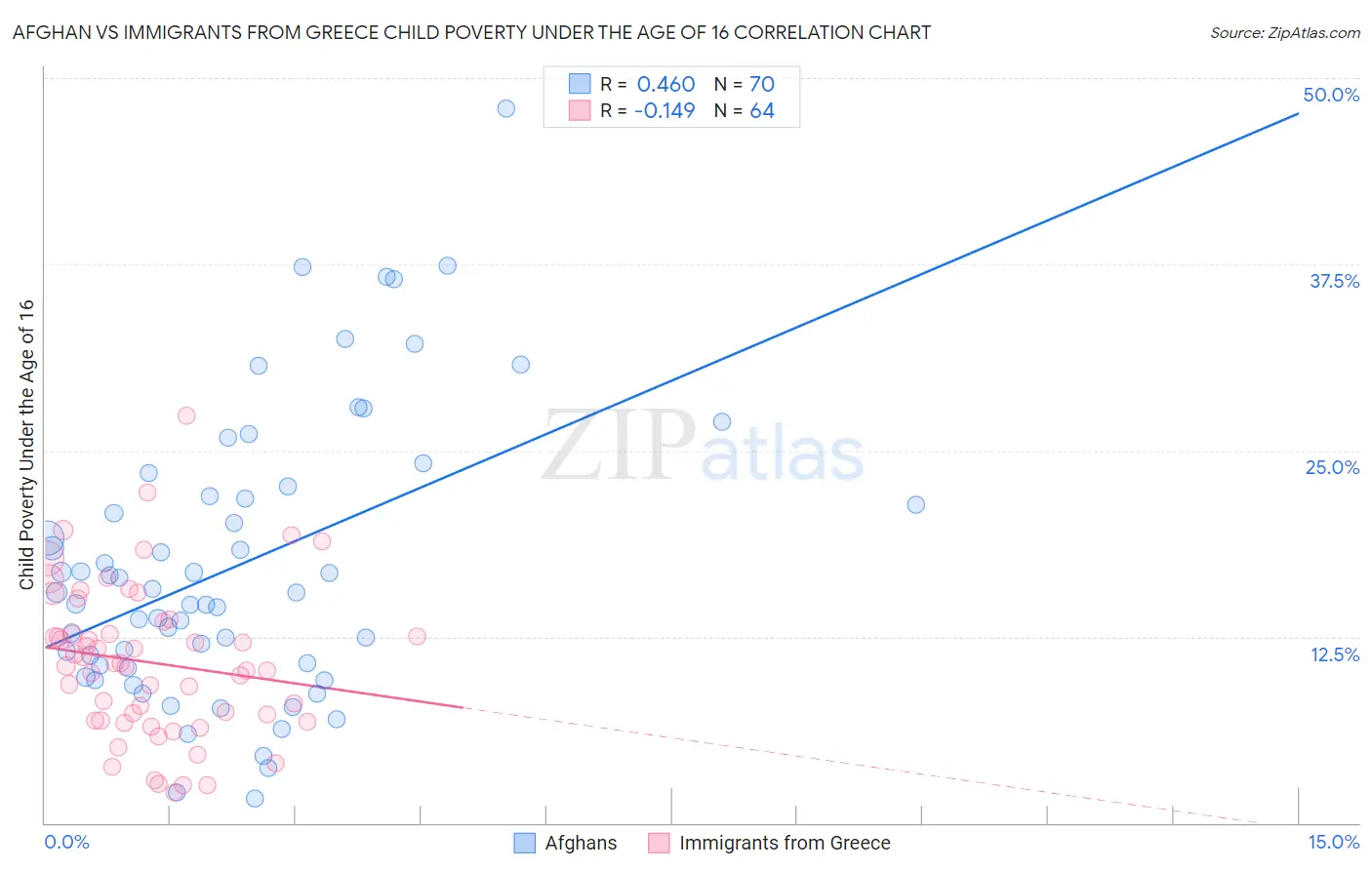 Afghan vs Immigrants from Greece Child Poverty Under the Age of 16