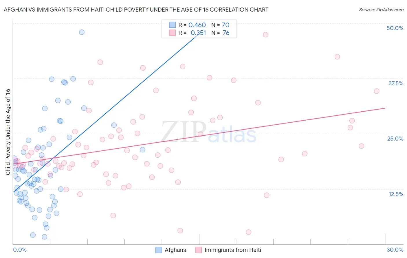 Afghan vs Immigrants from Haiti Child Poverty Under the Age of 16