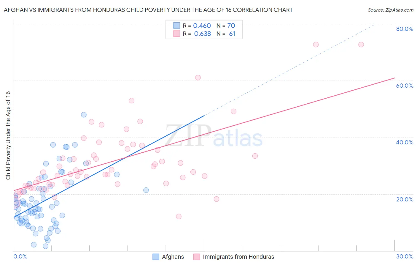 Afghan vs Immigrants from Honduras Child Poverty Under the Age of 16