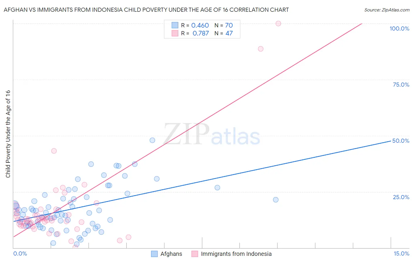 Afghan vs Immigrants from Indonesia Child Poverty Under the Age of 16