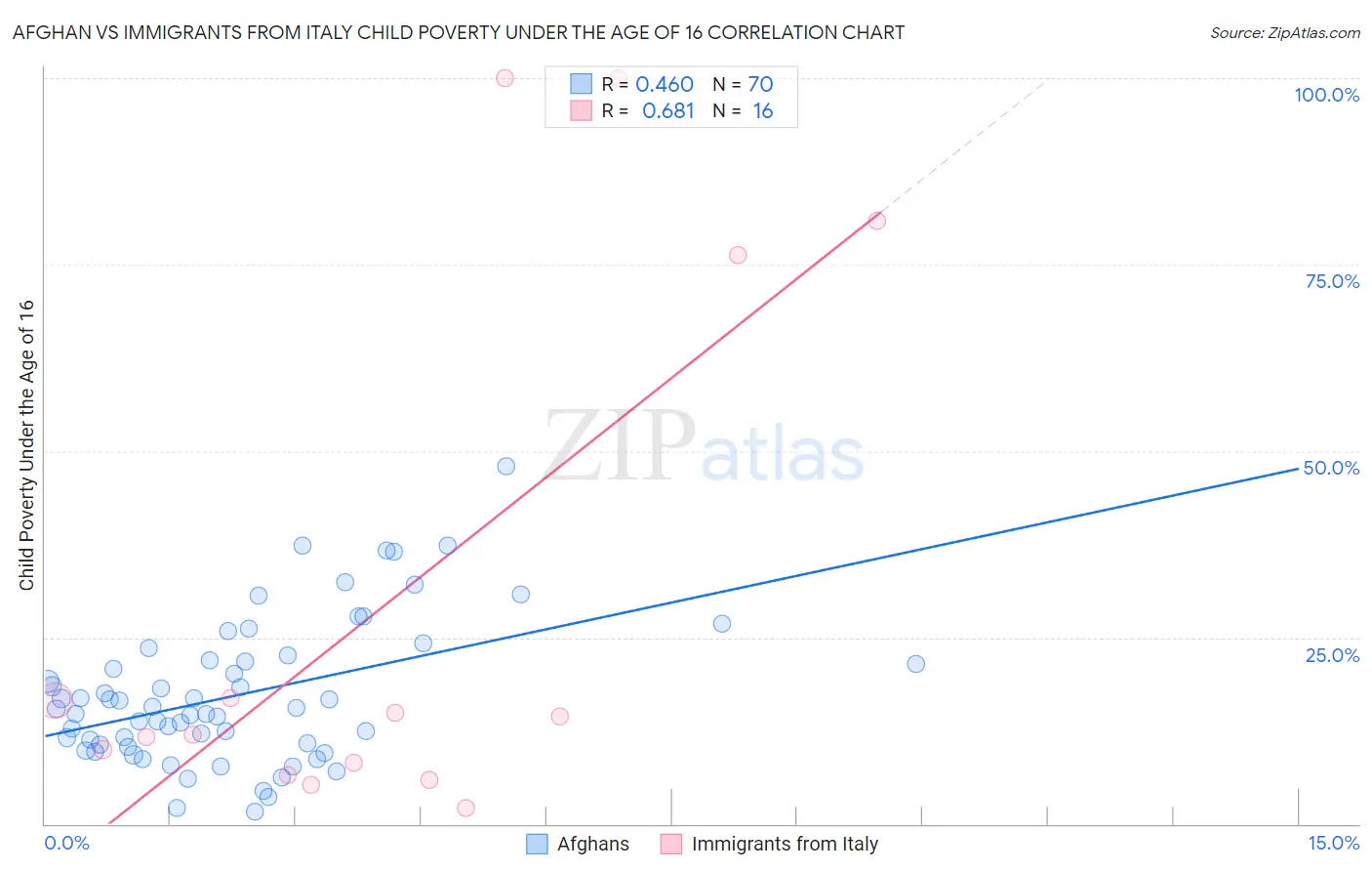 Afghan vs Immigrants from Italy Child Poverty Under the Age of 16