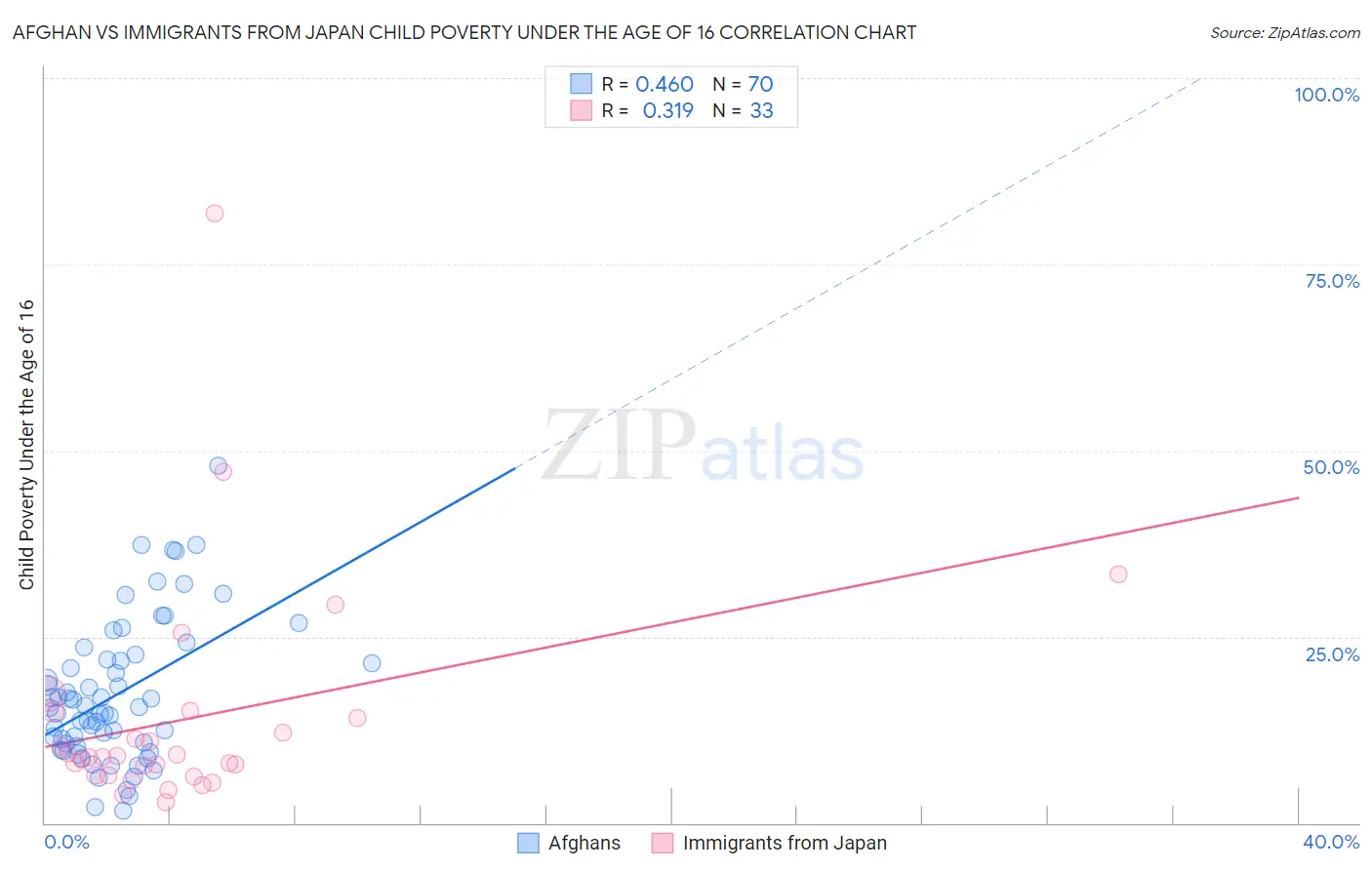 Afghan vs Immigrants from Japan Child Poverty Under the Age of 16