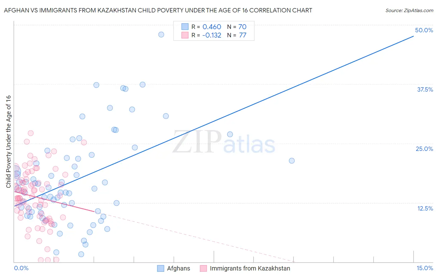 Afghan vs Immigrants from Kazakhstan Child Poverty Under the Age of 16