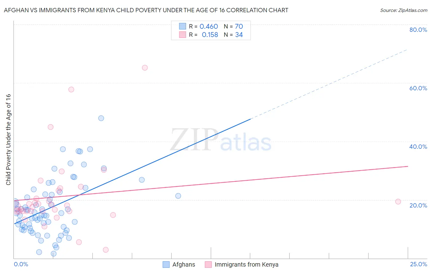 Afghan vs Immigrants from Kenya Child Poverty Under the Age of 16