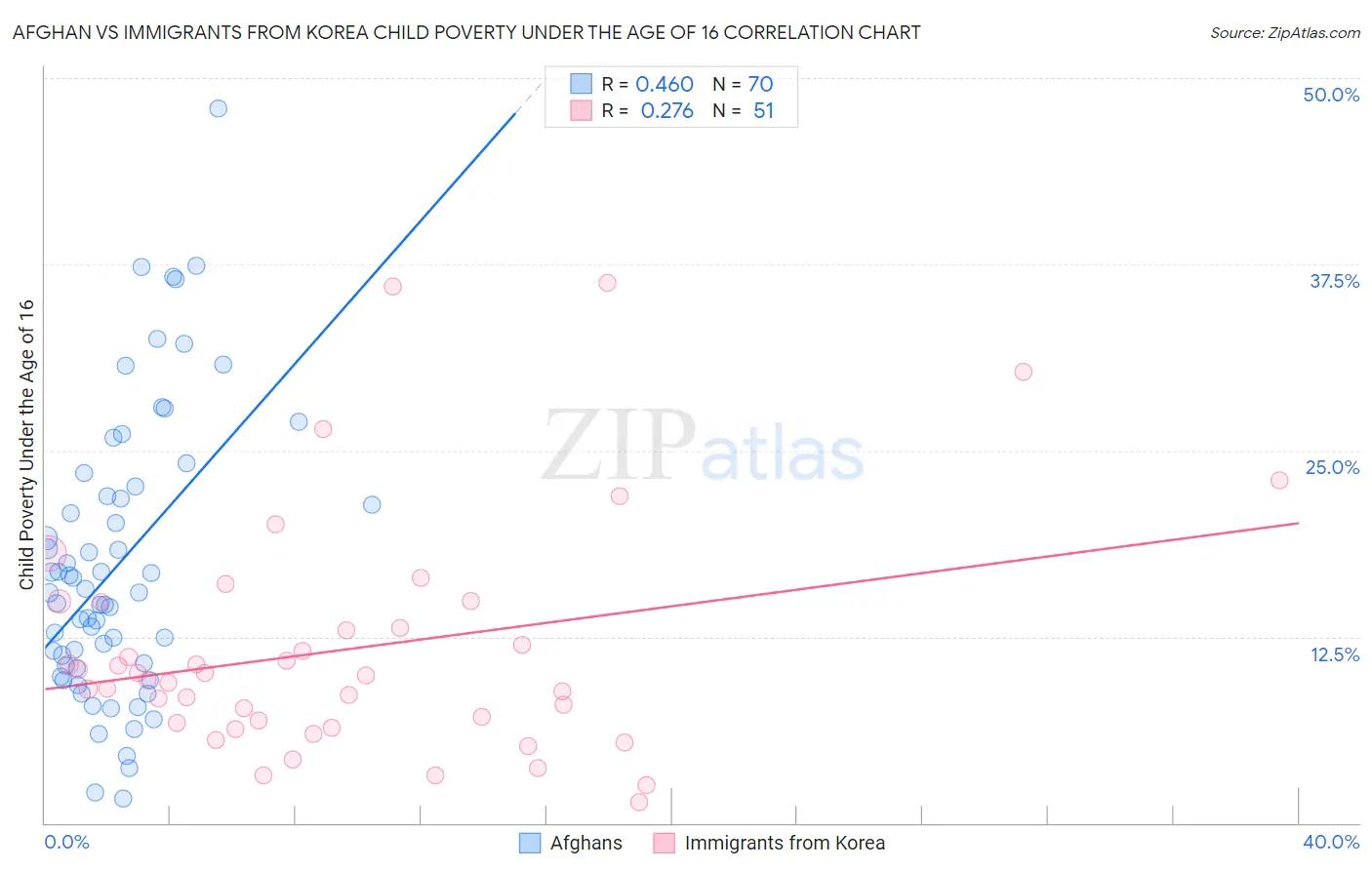 Afghan vs Immigrants from Korea Child Poverty Under the Age of 16