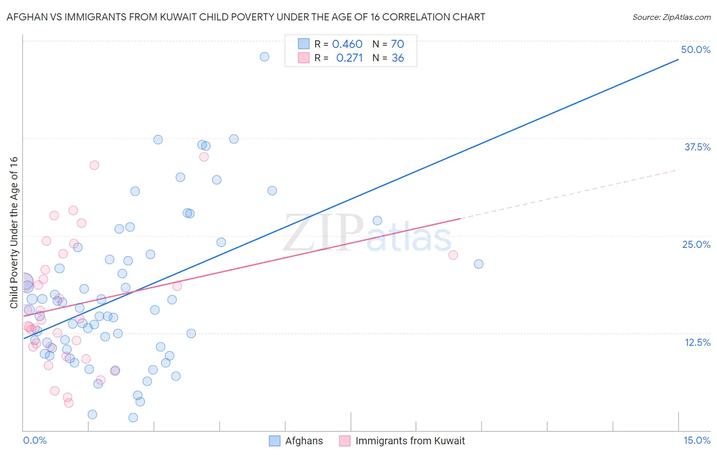 Afghan vs Immigrants from Kuwait Child Poverty Under the Age of 16