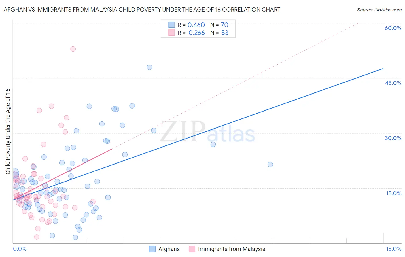 Afghan vs Immigrants from Malaysia Child Poverty Under the Age of 16