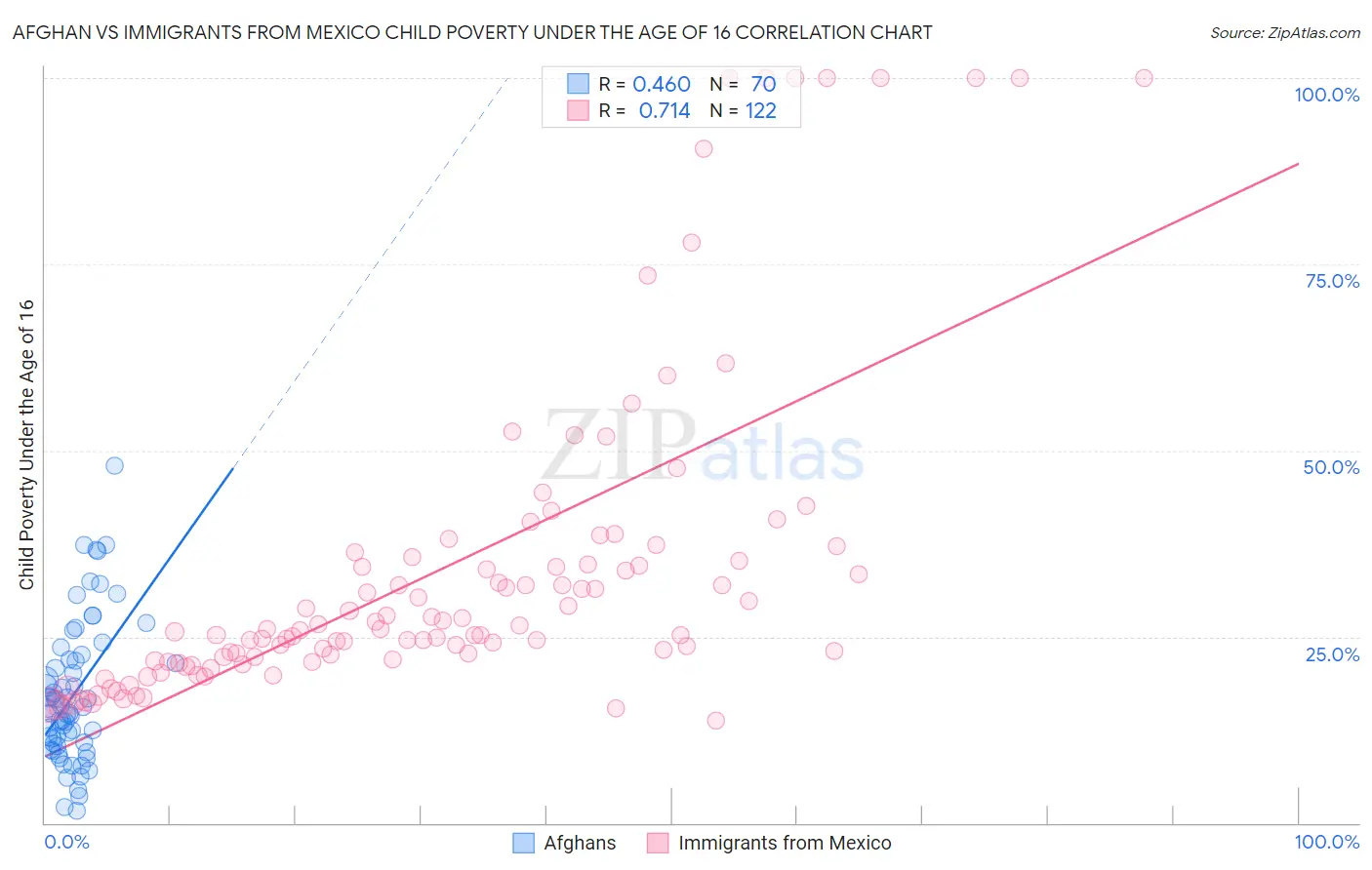 Afghan vs Immigrants from Mexico Child Poverty Under the Age of 16