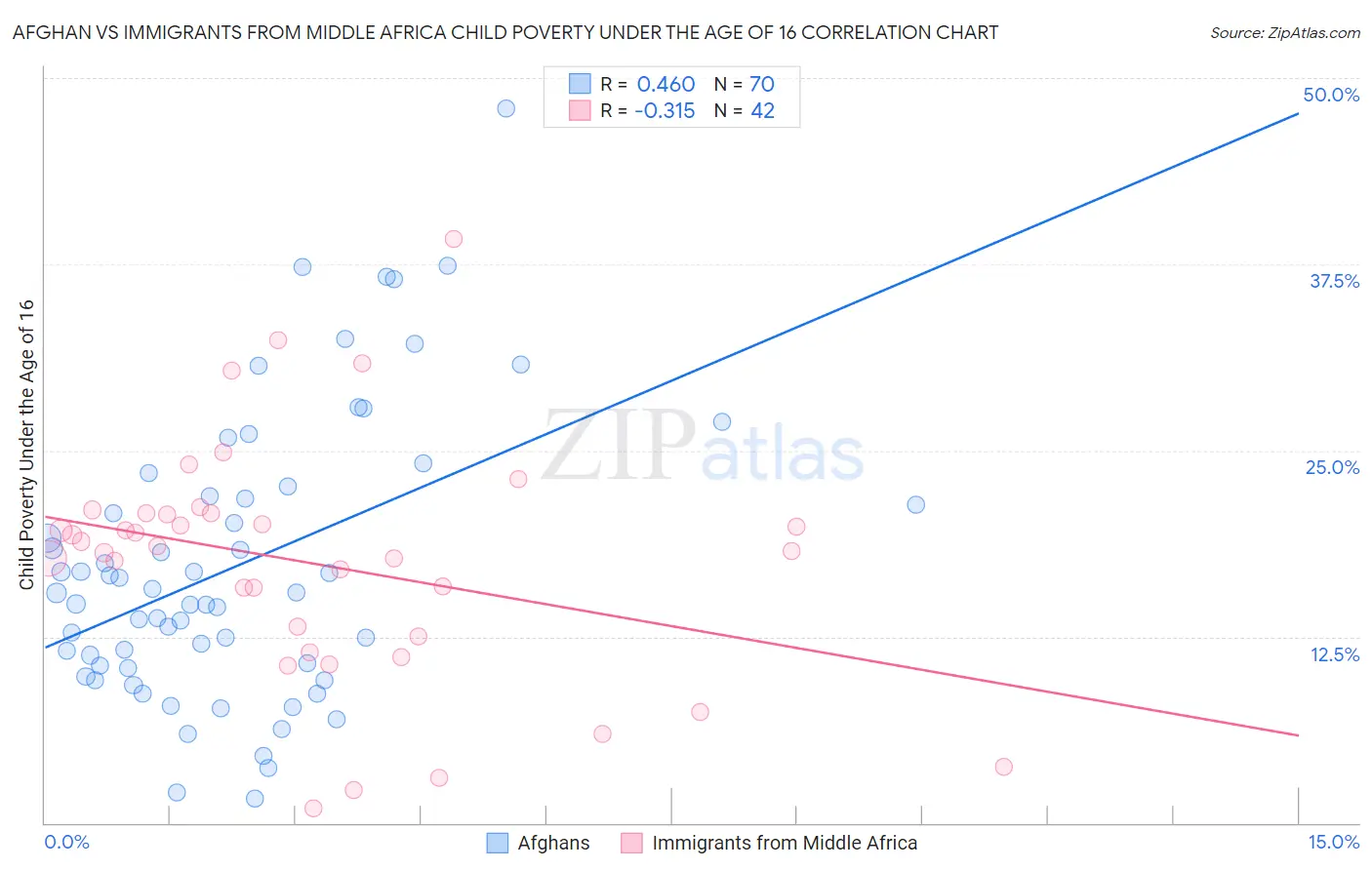 Afghan vs Immigrants from Middle Africa Child Poverty Under the Age of 16
