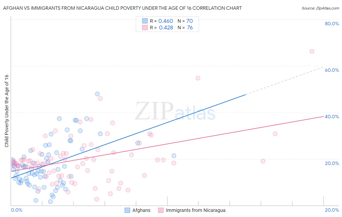 Afghan vs Immigrants from Nicaragua Child Poverty Under the Age of 16