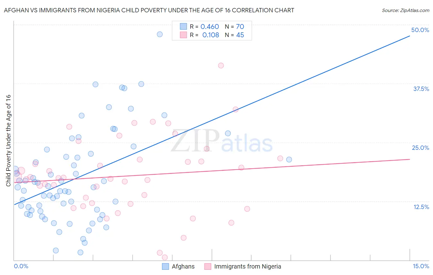 Afghan vs Immigrants from Nigeria Child Poverty Under the Age of 16