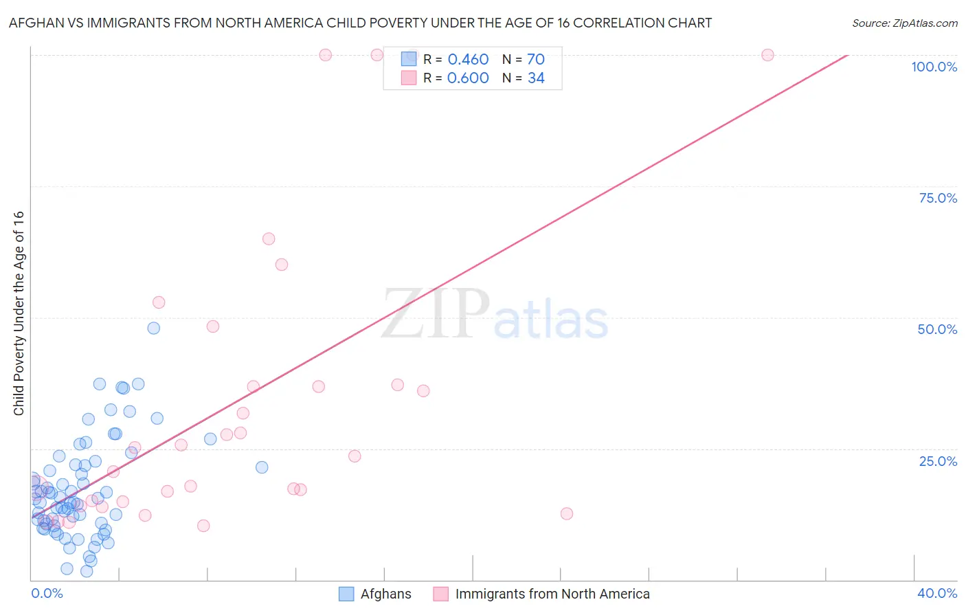 Afghan vs Immigrants from North America Child Poverty Under the Age of 16