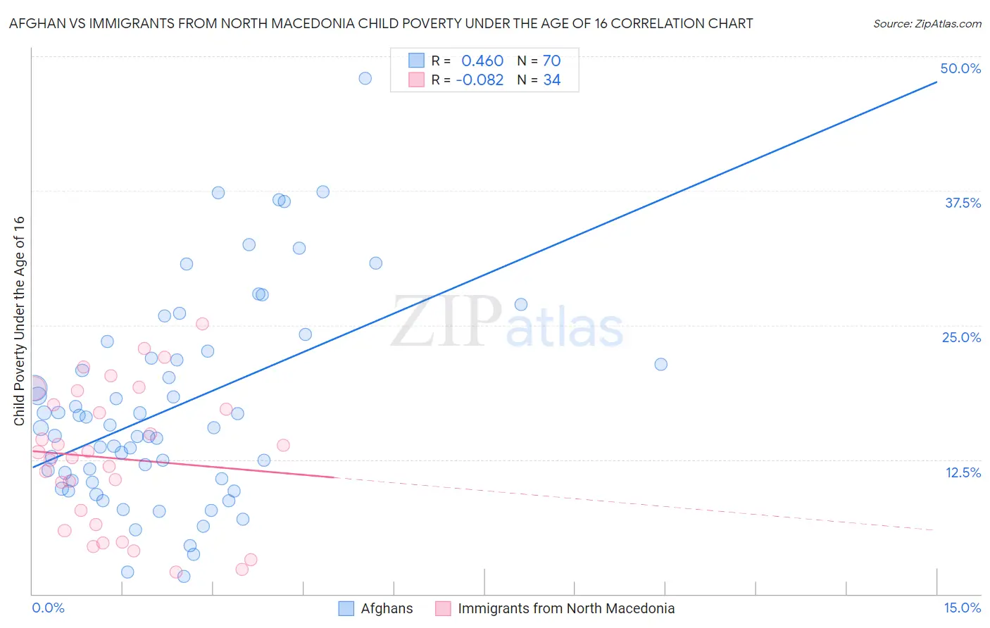 Afghan vs Immigrants from North Macedonia Child Poverty Under the Age of 16