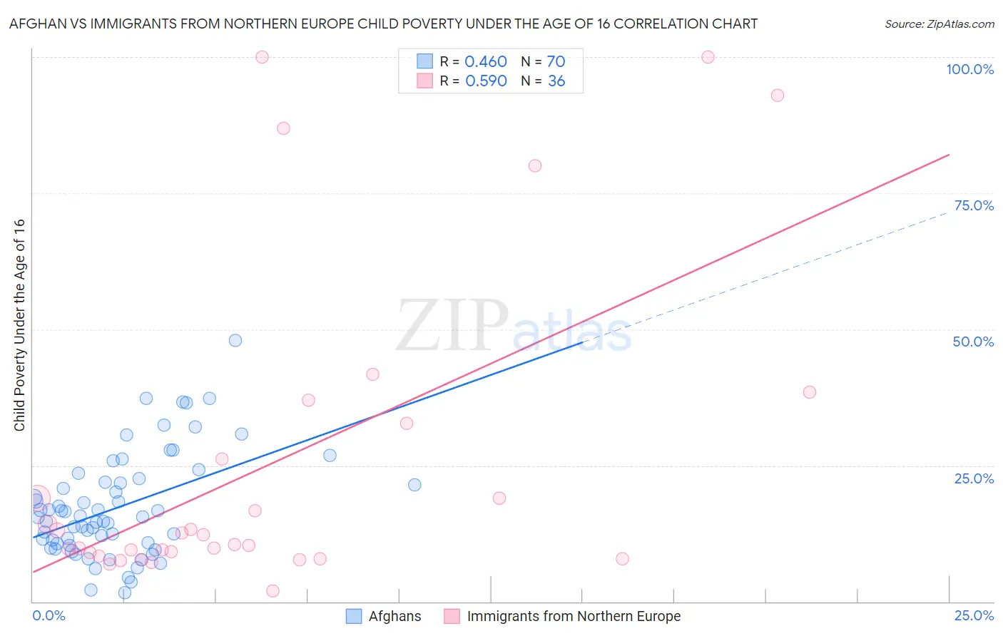 Afghan vs Immigrants from Northern Europe Child Poverty Under the Age of 16