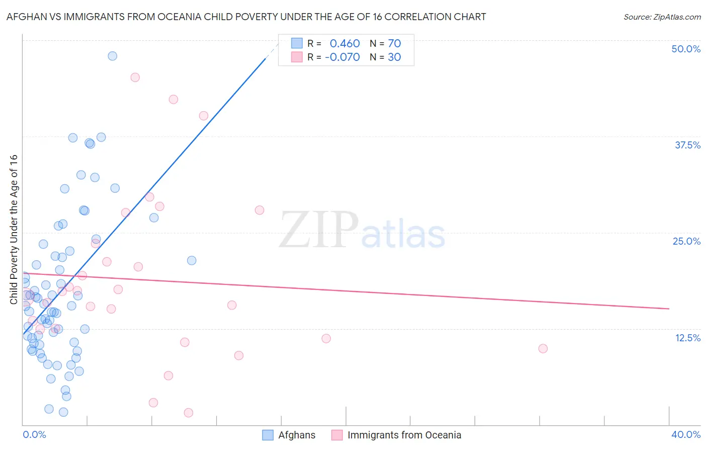 Afghan vs Immigrants from Oceania Child Poverty Under the Age of 16