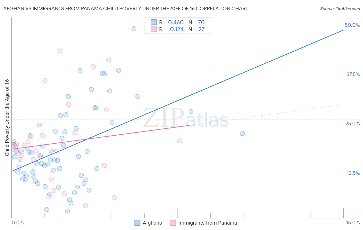 Afghan vs Immigrants from Panama Child Poverty Under the Age of 16