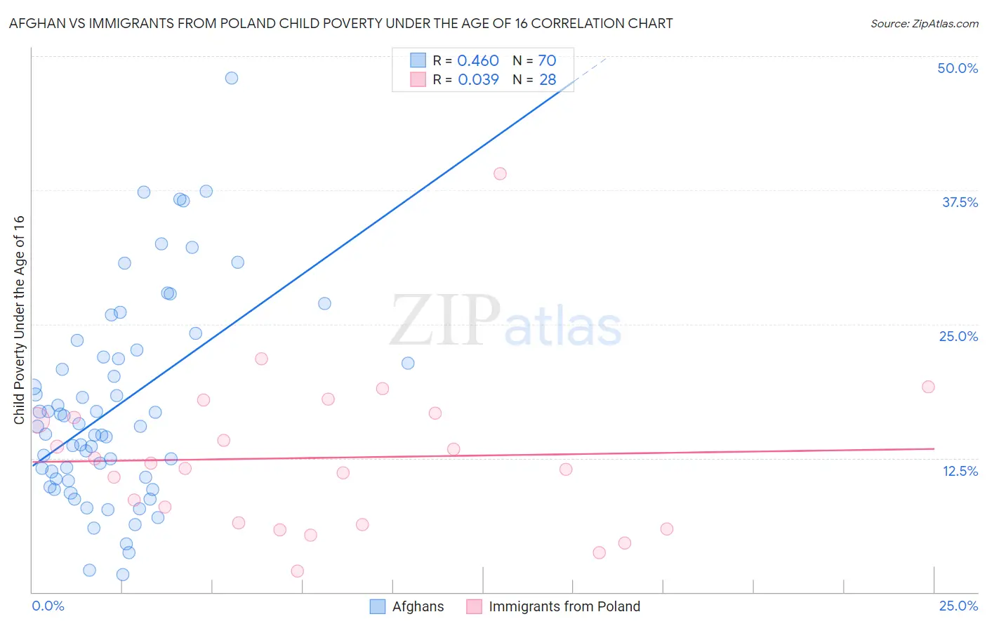 Afghan vs Immigrants from Poland Child Poverty Under the Age of 16